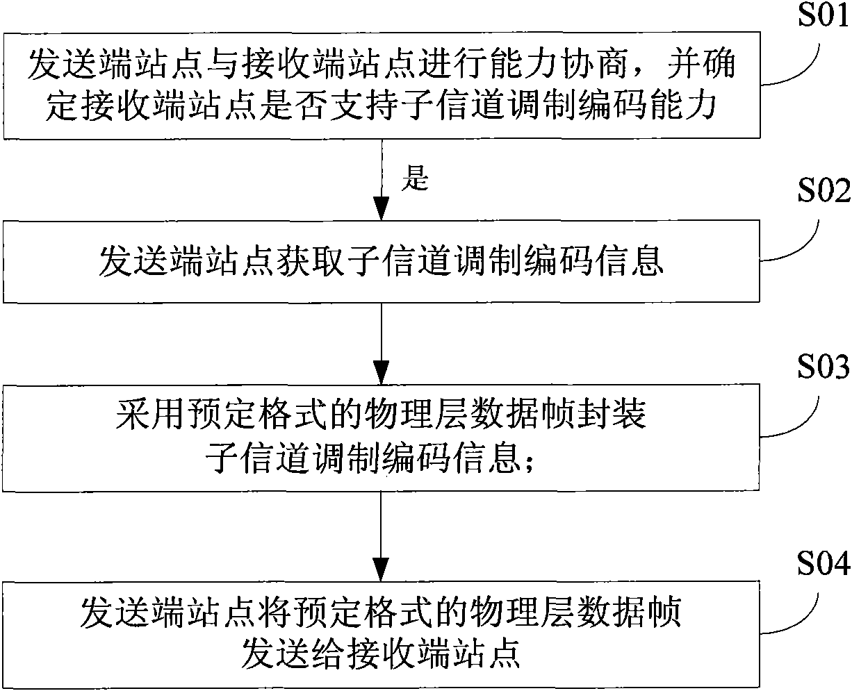 Data transmission method for supporting sub-channel modulation coding and wireless local area network system