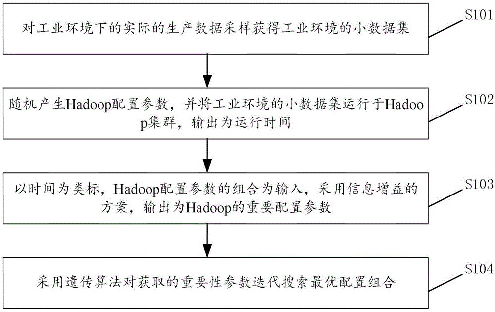 Method and system for calculating Hadoop configuration parameters