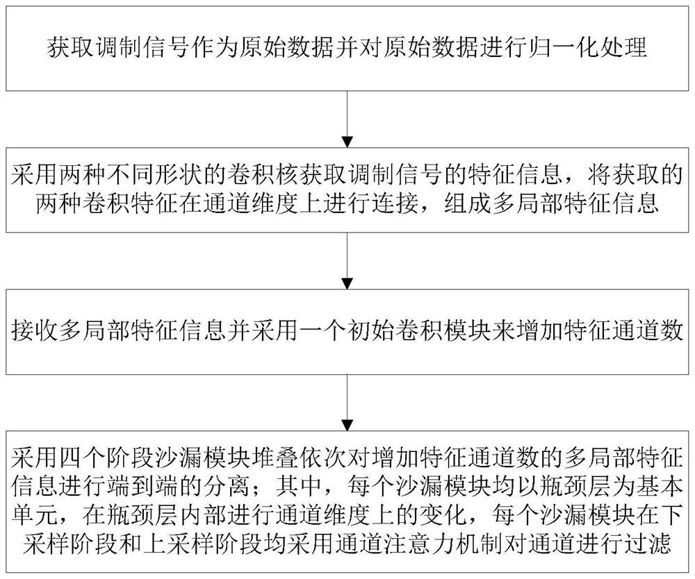 Automatic modulation classification method based on improved stacked hourglass neural network