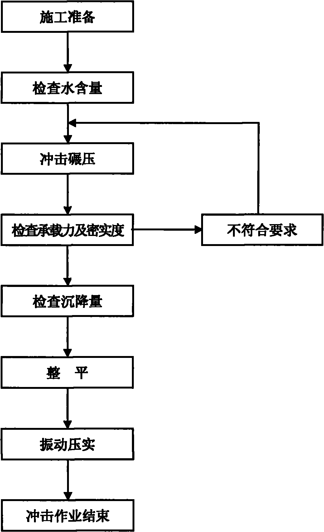 Construction method for processing aeolian sand roadbed base through impacting and grinding