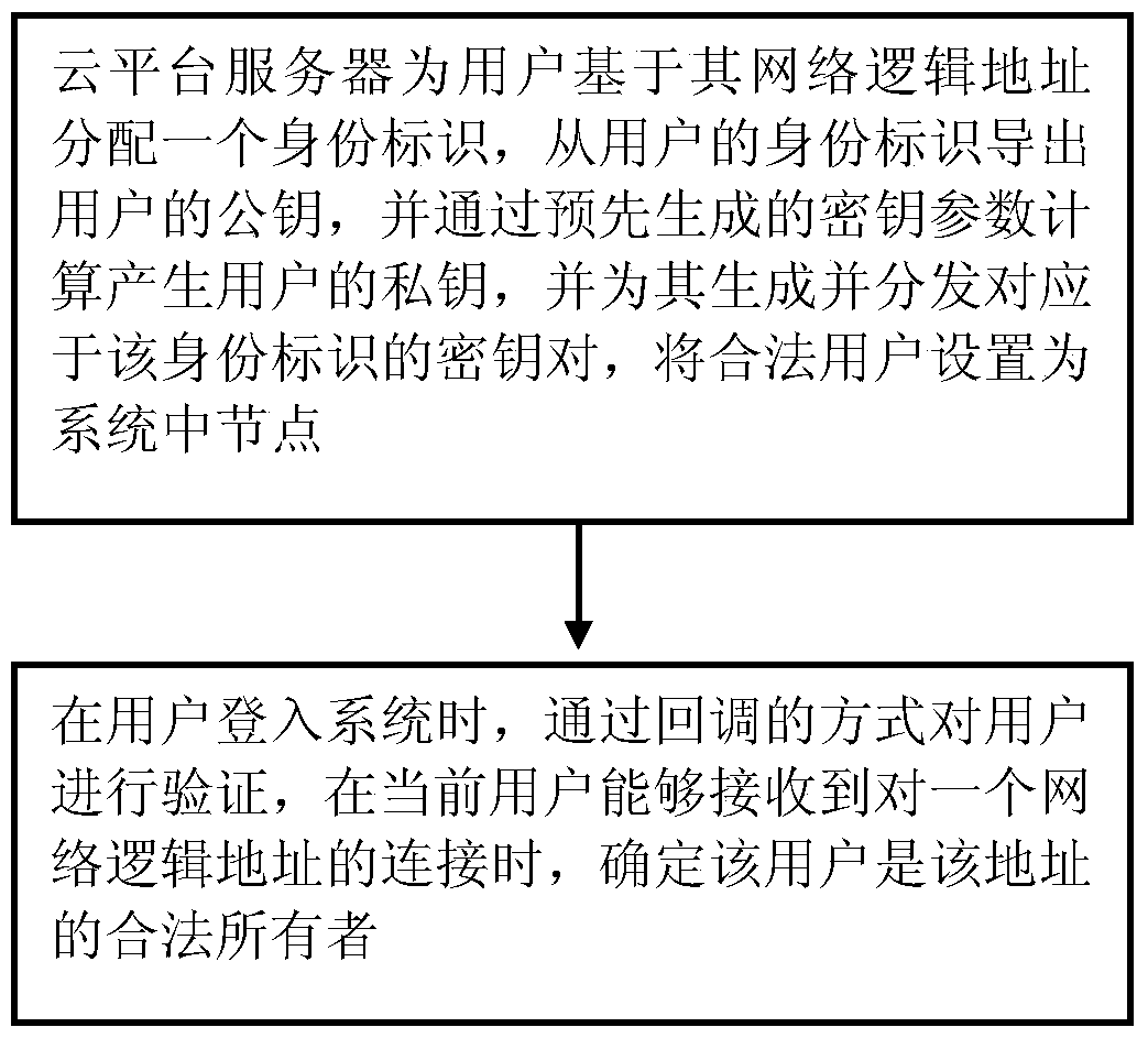 big data storage method