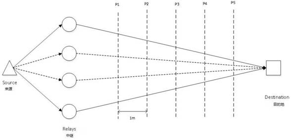 An optimization method for realizing wireless relay transmission based on usrpn200