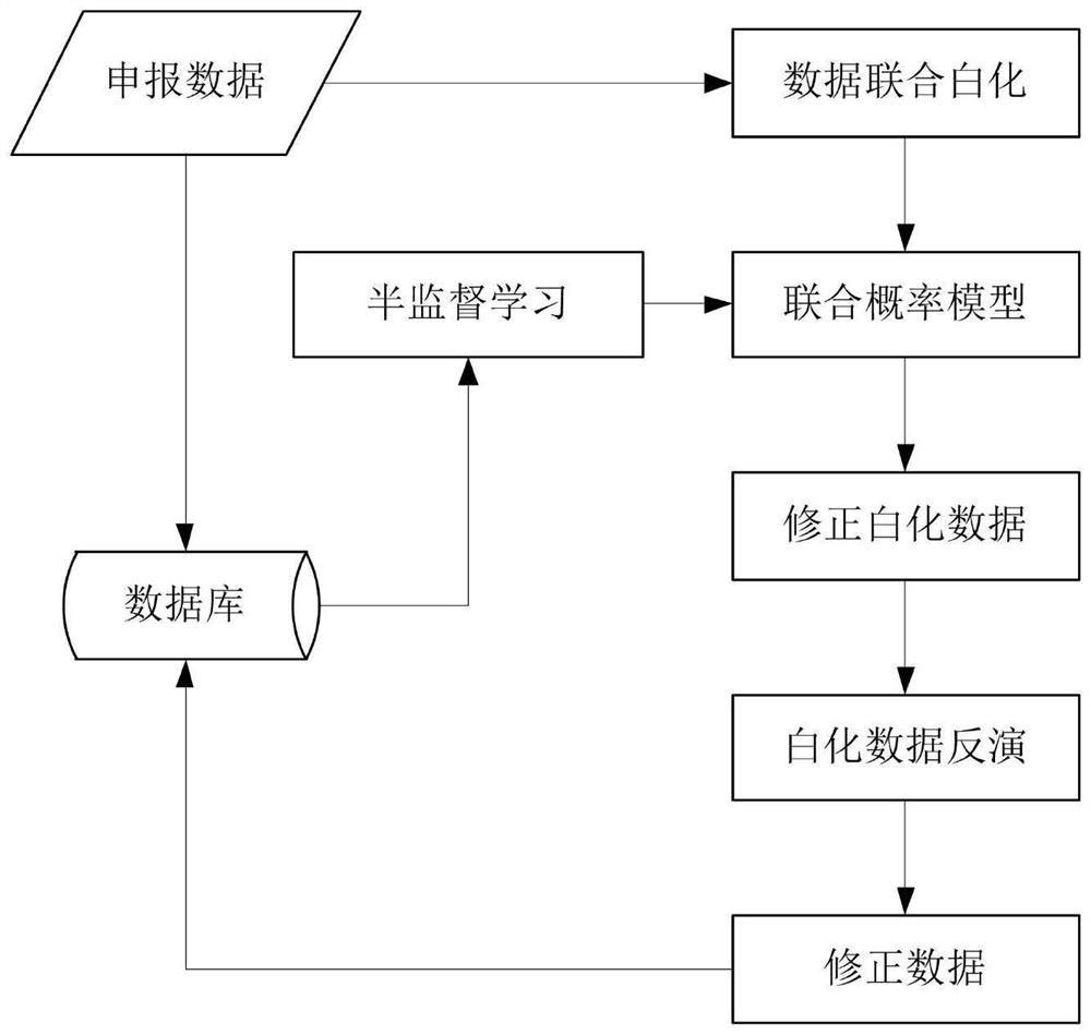 Satellite communication frequency orbit resource data correction method based on joint probability