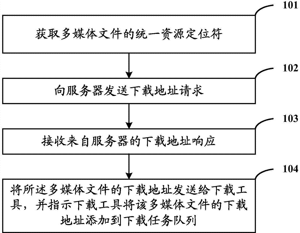 Multi-media file downloading method, equipment and system