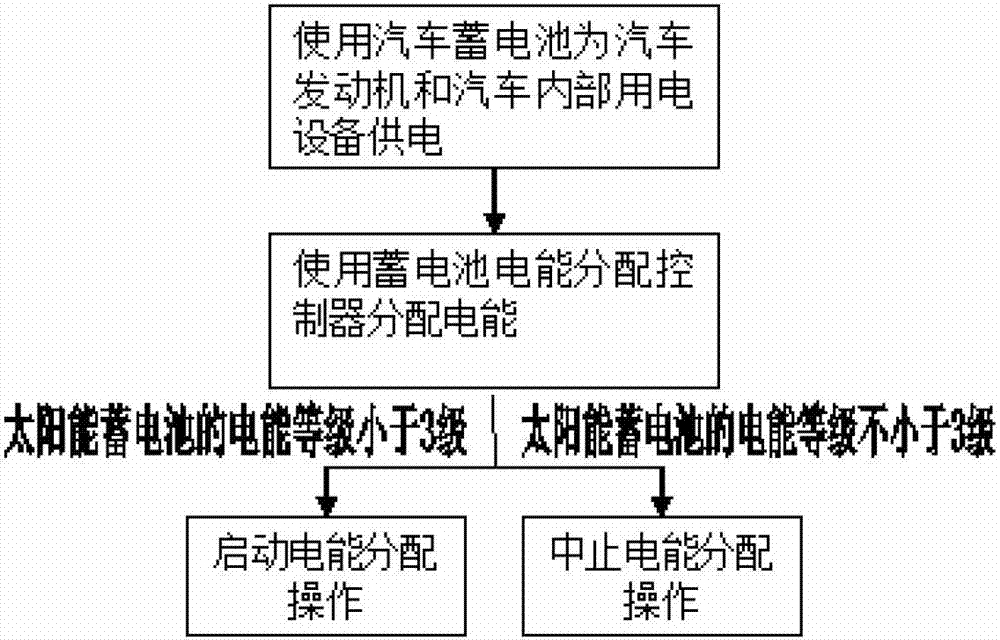 Automobile storage battery electric energy distribution method