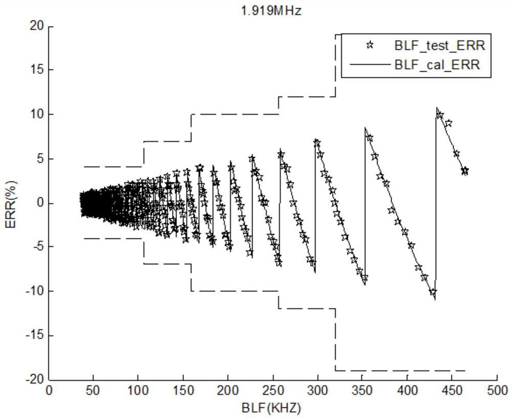 Wireless test method for clock frequency of identification tag chip