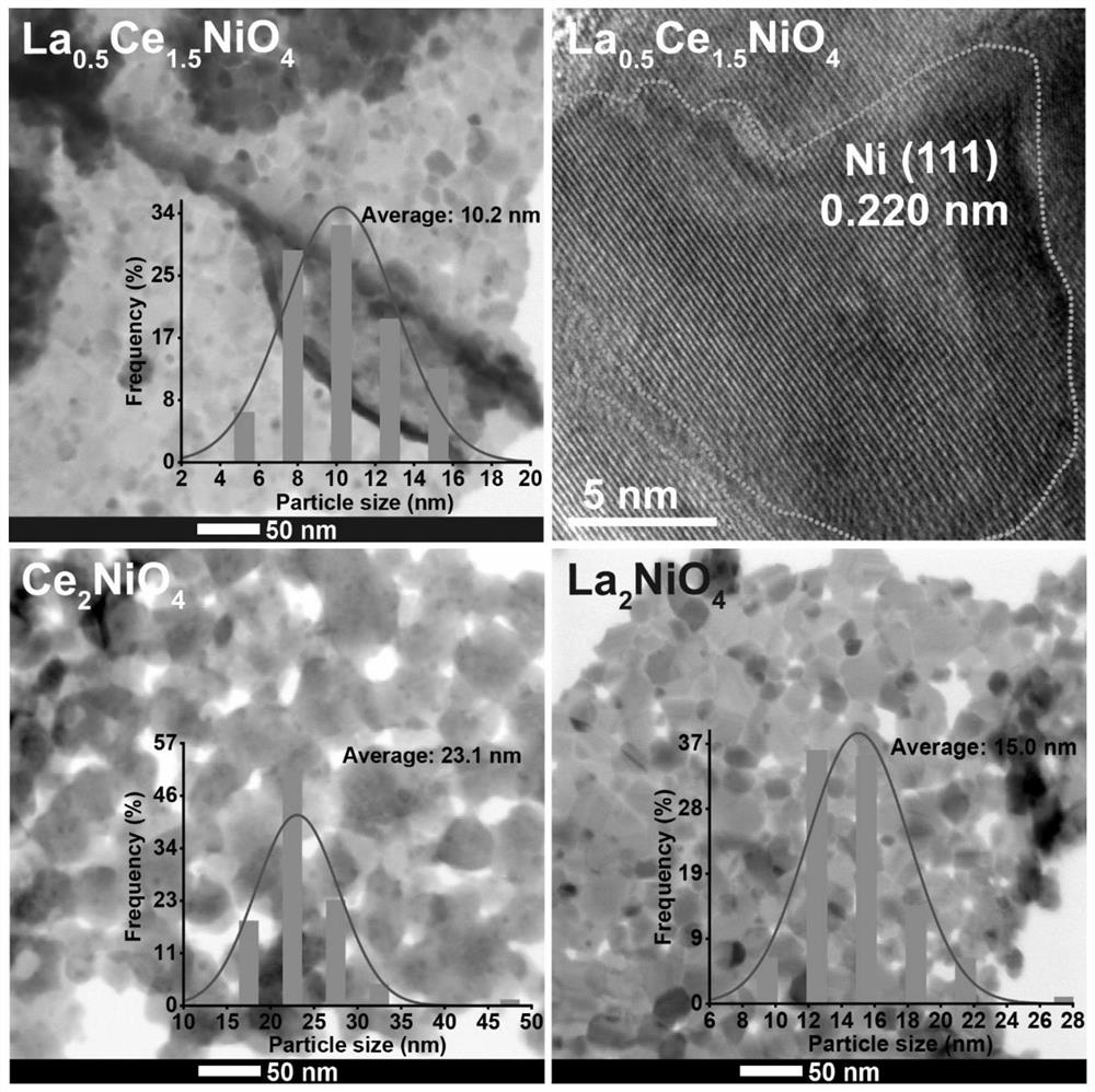 LaCeNiO perovskite catalyst with ultra-wide Ni (111) crystal face as well as preparation method and application of LaCeNiO perovskite catalyst