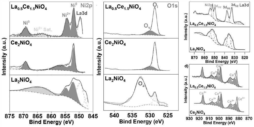 LaCeNiO perovskite catalyst with ultra-wide Ni (111) crystal face as well as preparation method and application of LaCeNiO perovskite catalyst