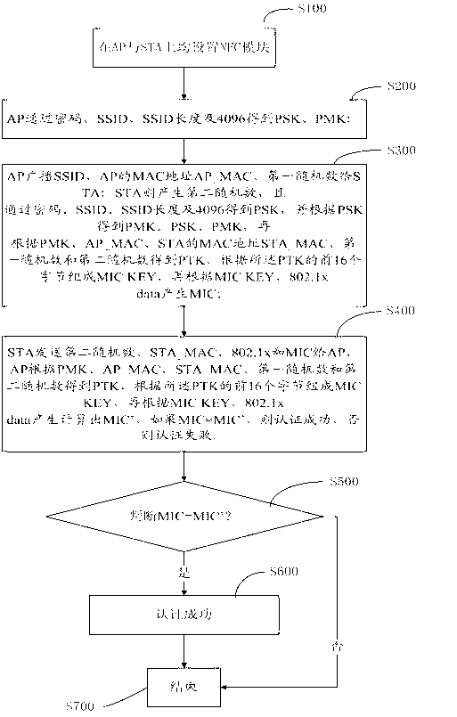 Smartphone portable point safe access system and method