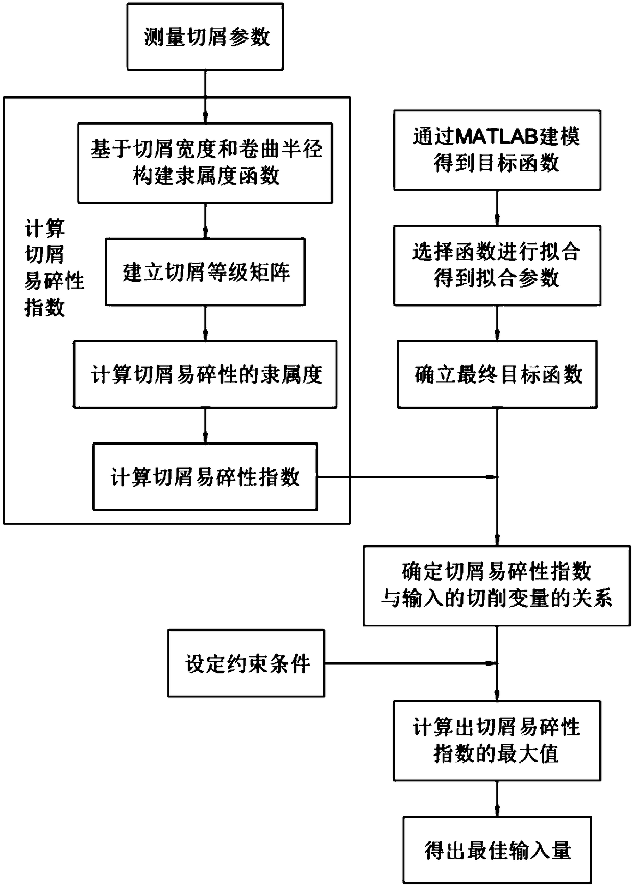 Method for optimizing chip friability based on response surface modeling