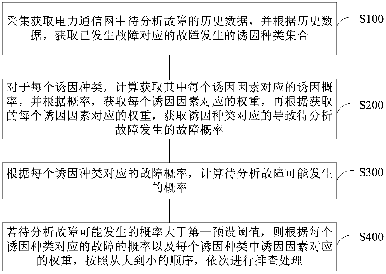 Fault analysis method and device based on power communication network