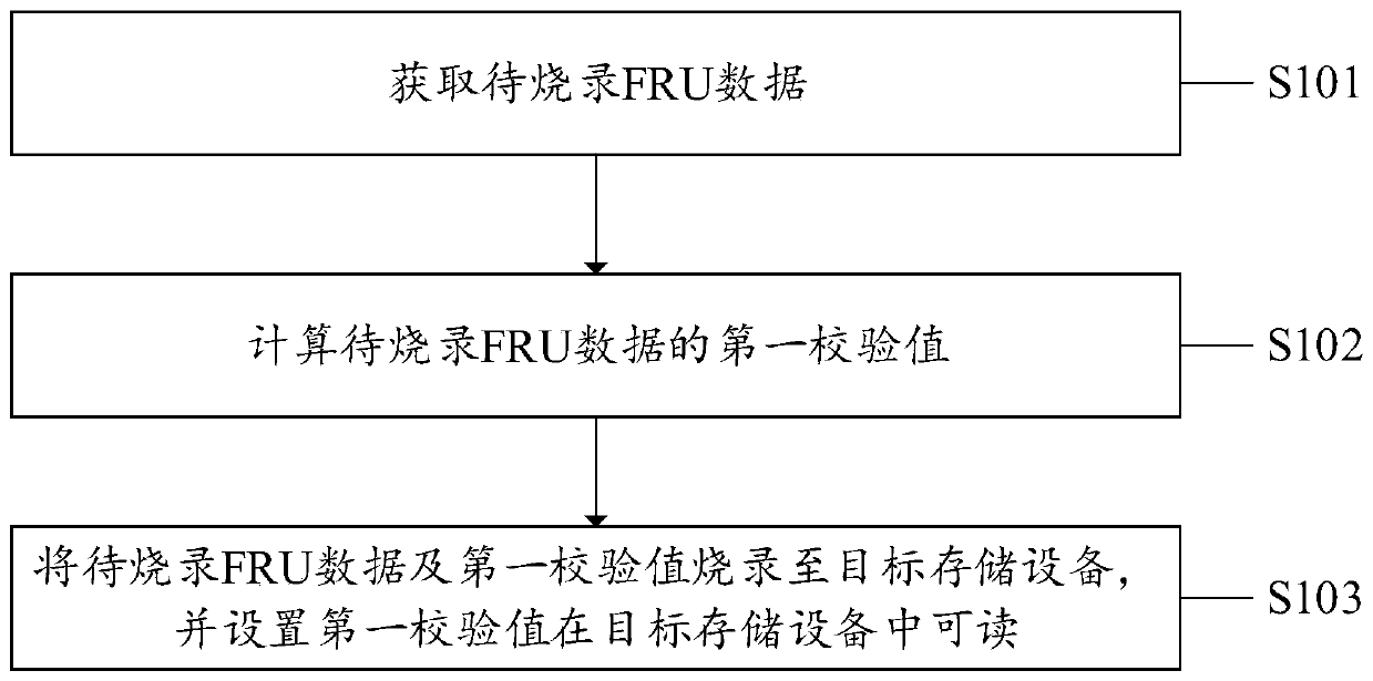 FRU data burning method and system, equipment and computer storage medium