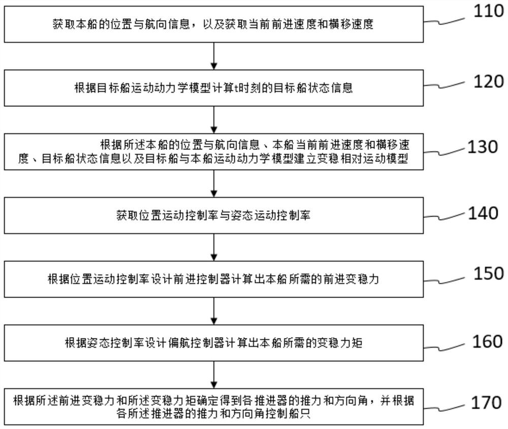 Adaptive variable stability control method, system and storage medium for variable stability ship