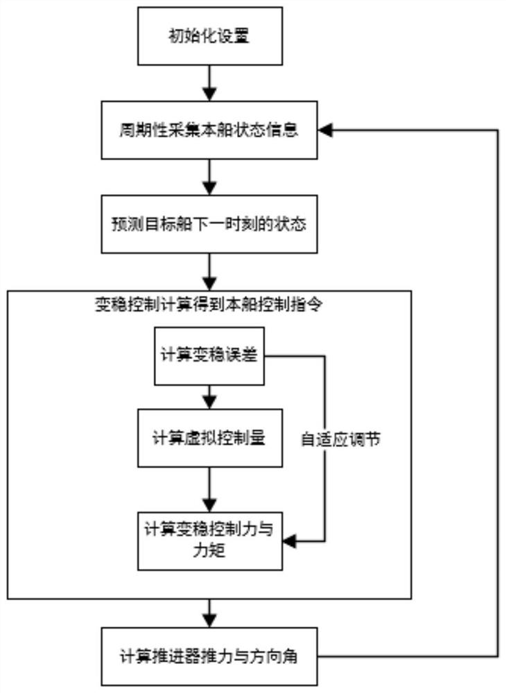 Adaptive variable stability control method, system and storage medium for variable stability ship