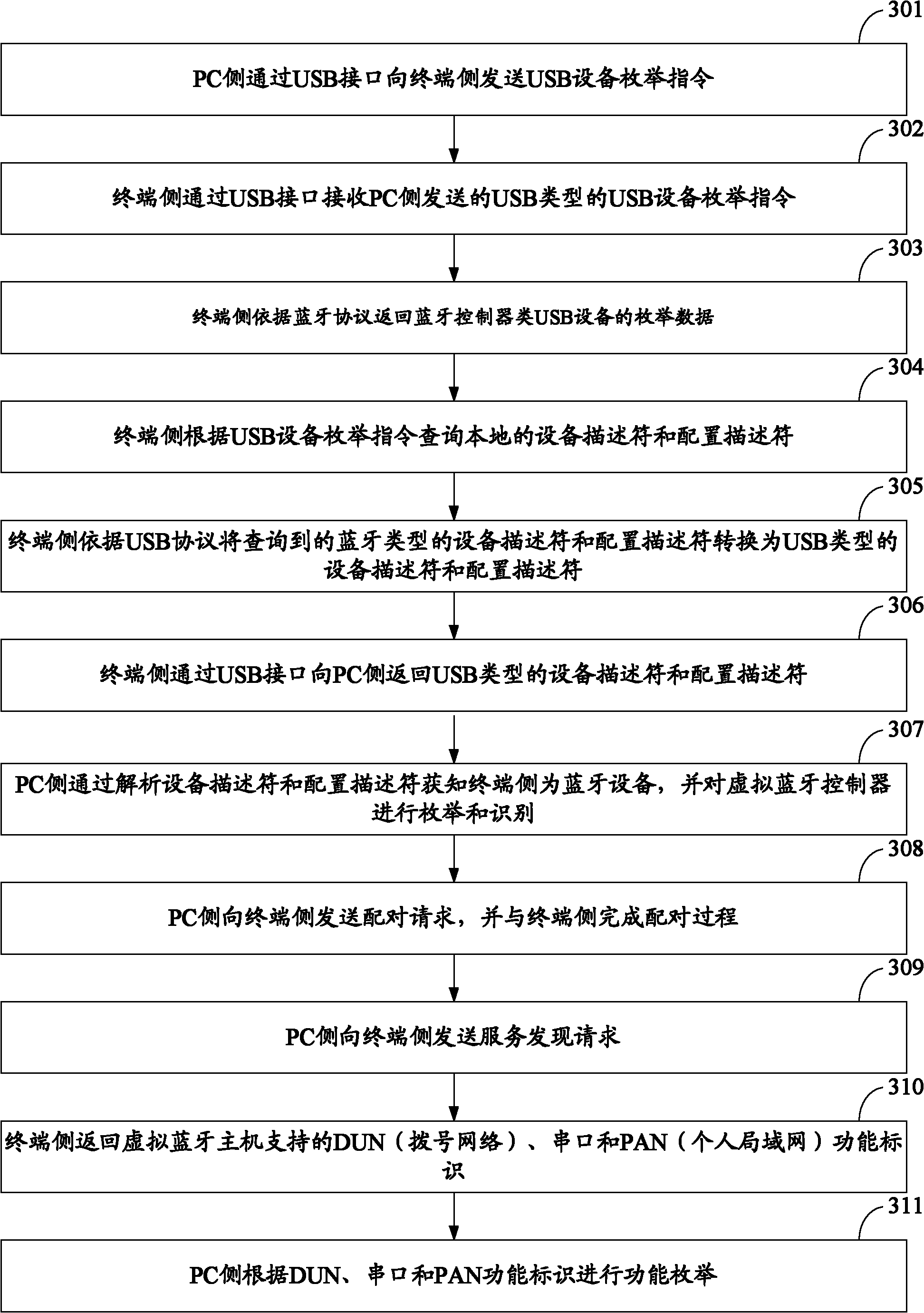 Method and device for simulating USB (Universal Serial Bus) device