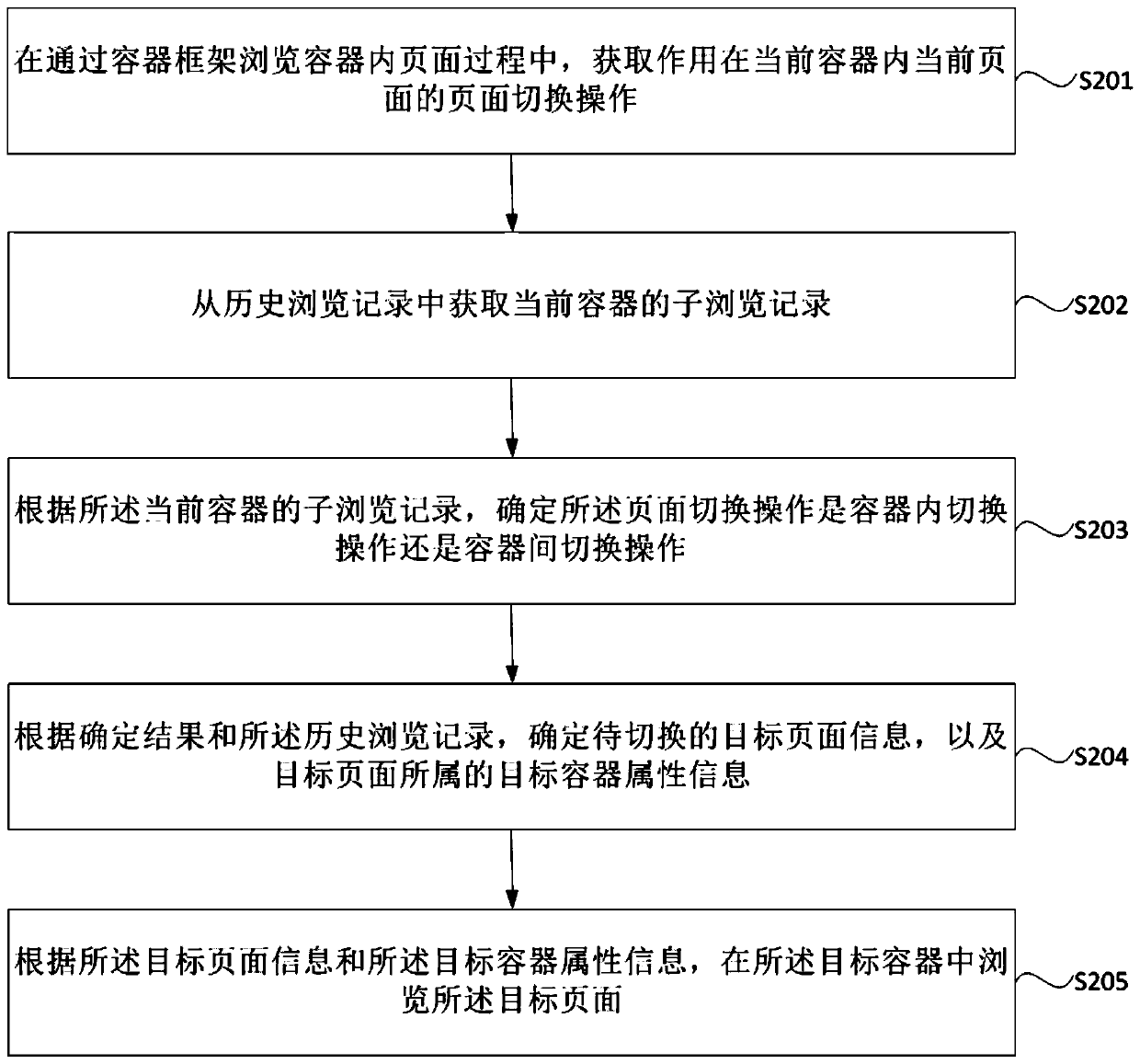 Mixed page unified browsing method and device, equipment and storage medium