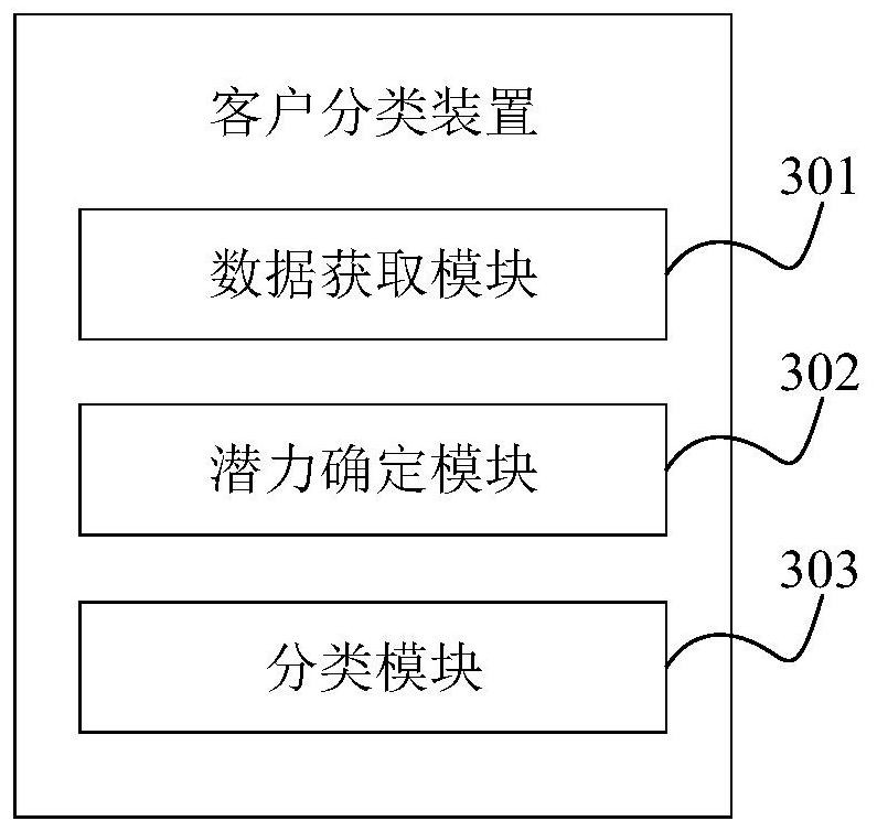 Customer classification method and device