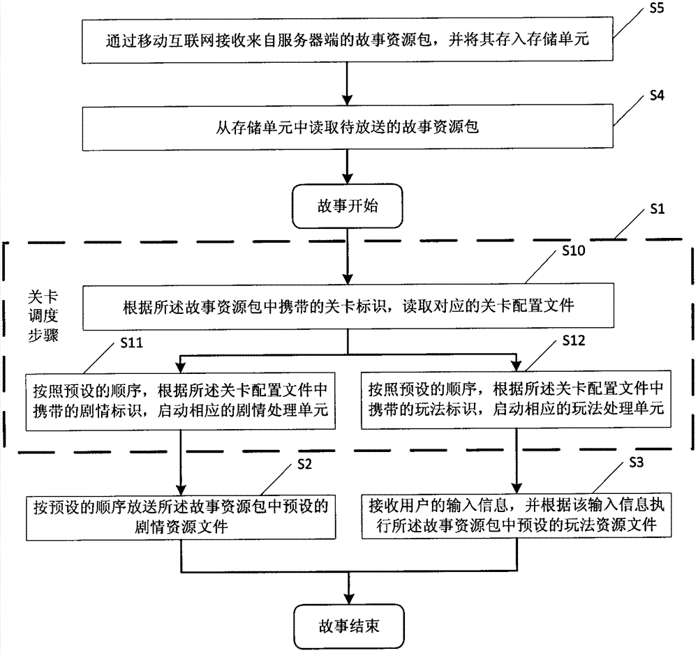 Interaction storybook device and processing method thereof based on mobile terminal application