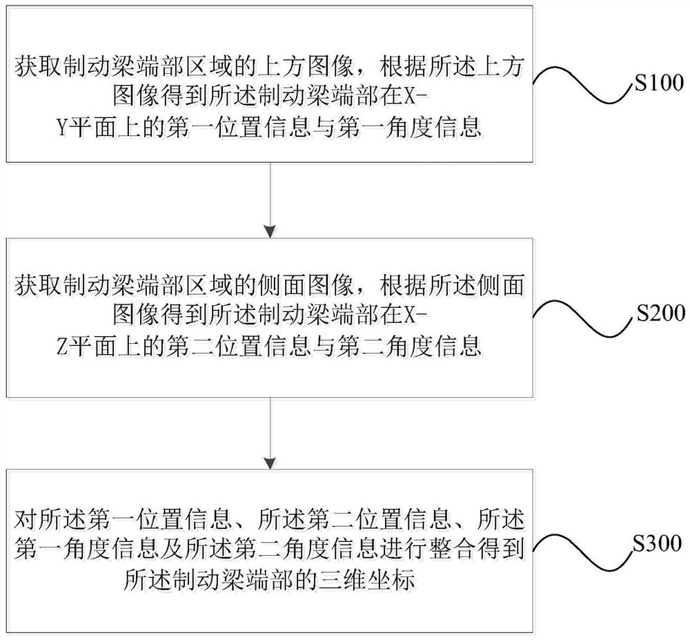 Brake beam cleaning production line and identifying and positioning system, device and method