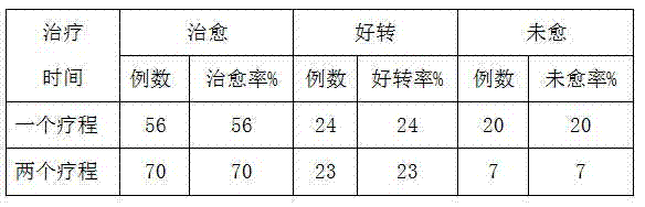 Chinese medicine composition for treating amenorrhea and preparation method thereof