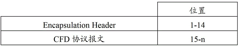 Method for sending connectivity error detection protocol message and forwarding device