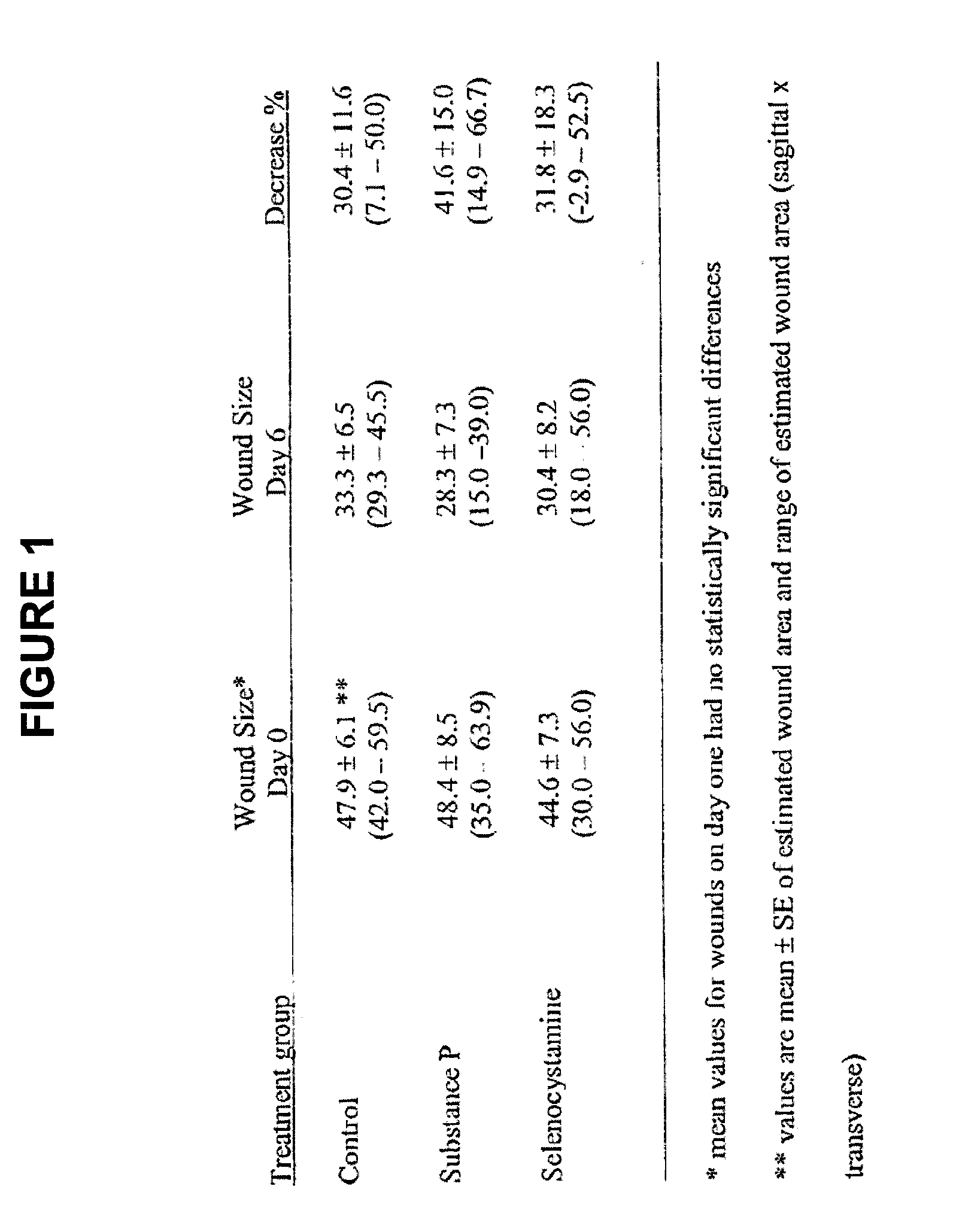 Methods and compositions using substance p to promote wound healing