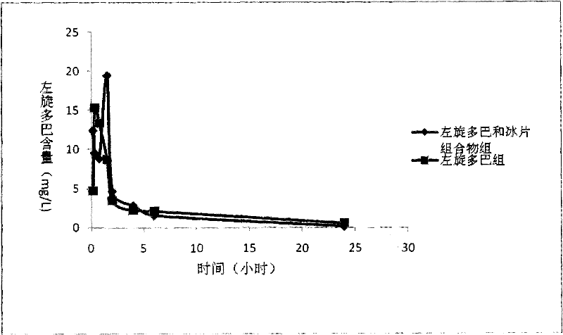 Composition containing levodopa and borneol, and application thereof