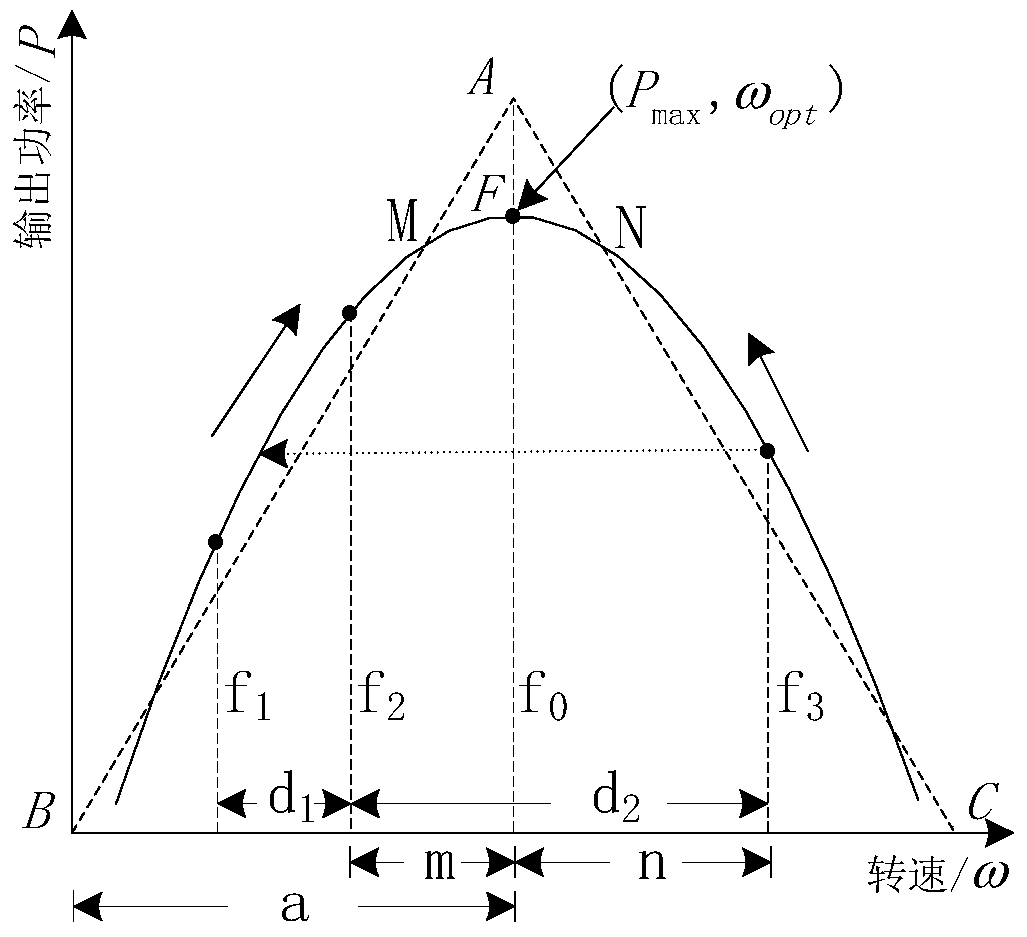 A wind power generation maximum power point tracking control method