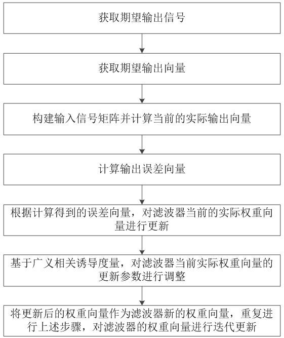 Improved Scale Affine Projection Filtering Method Based on Generalized Correlation Induced Metric