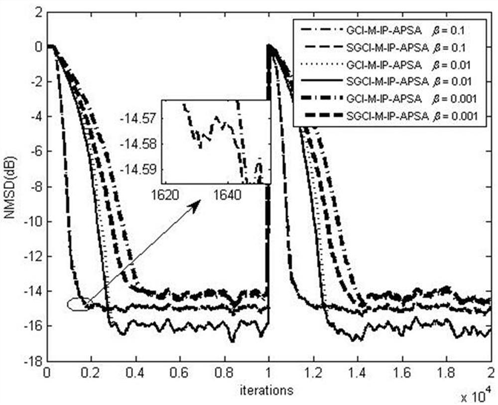 Improved Scale Affine Projection Filtering Method Based on Generalized Correlation Induced Metric