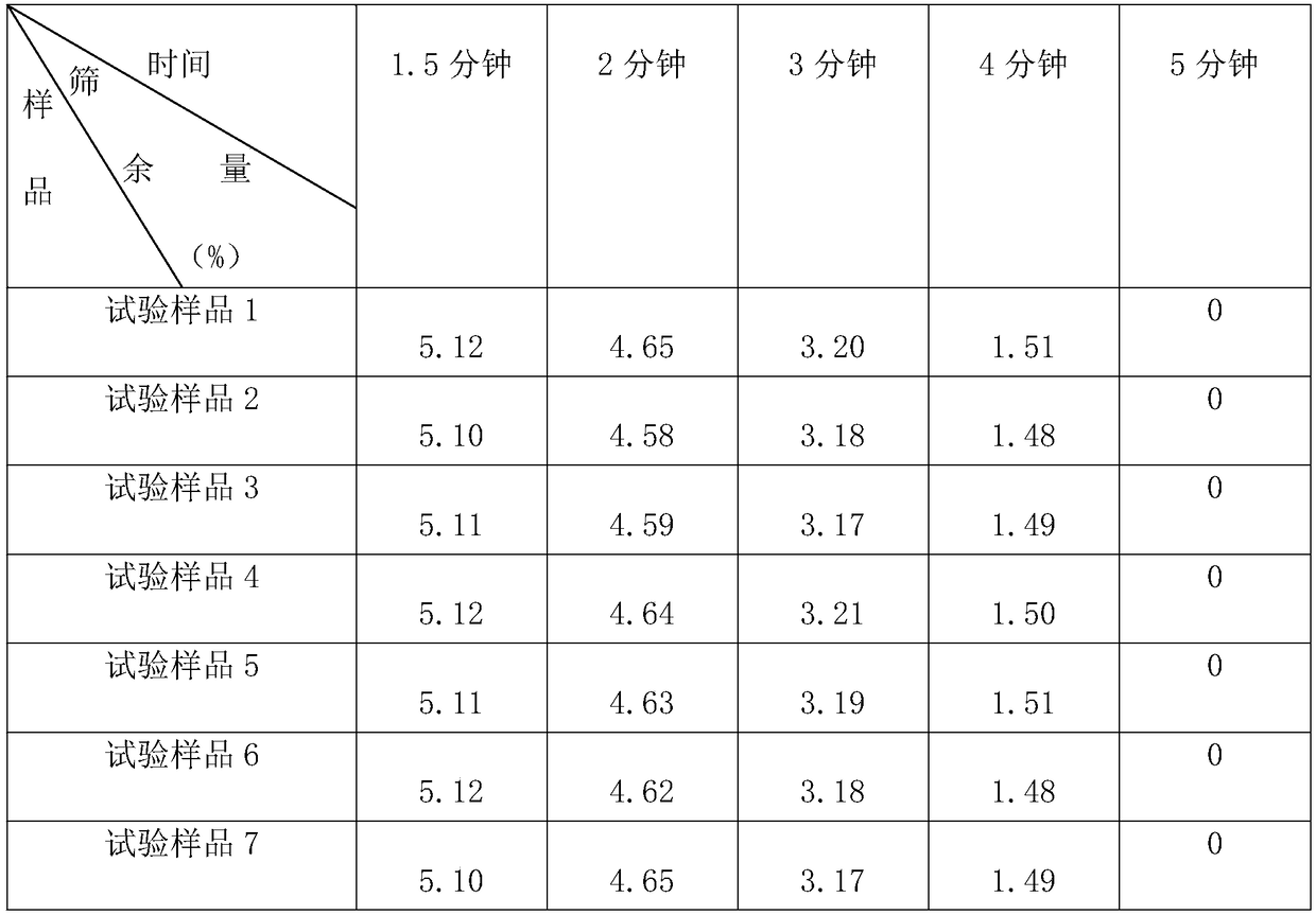 Retarded cement mixture and preparation process thereof