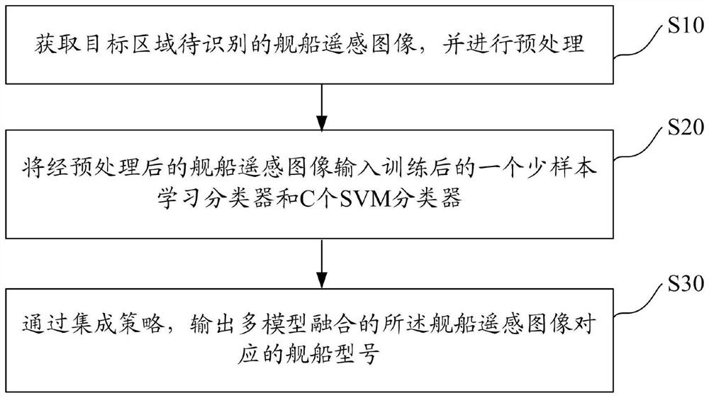 Satellite image ship model recognition method under small sample condition