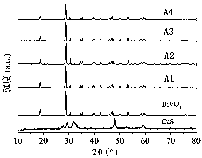 Method for removing antibiotics from water body by using copper sulfide/bismuth vanadate heterojunction photocatalyst