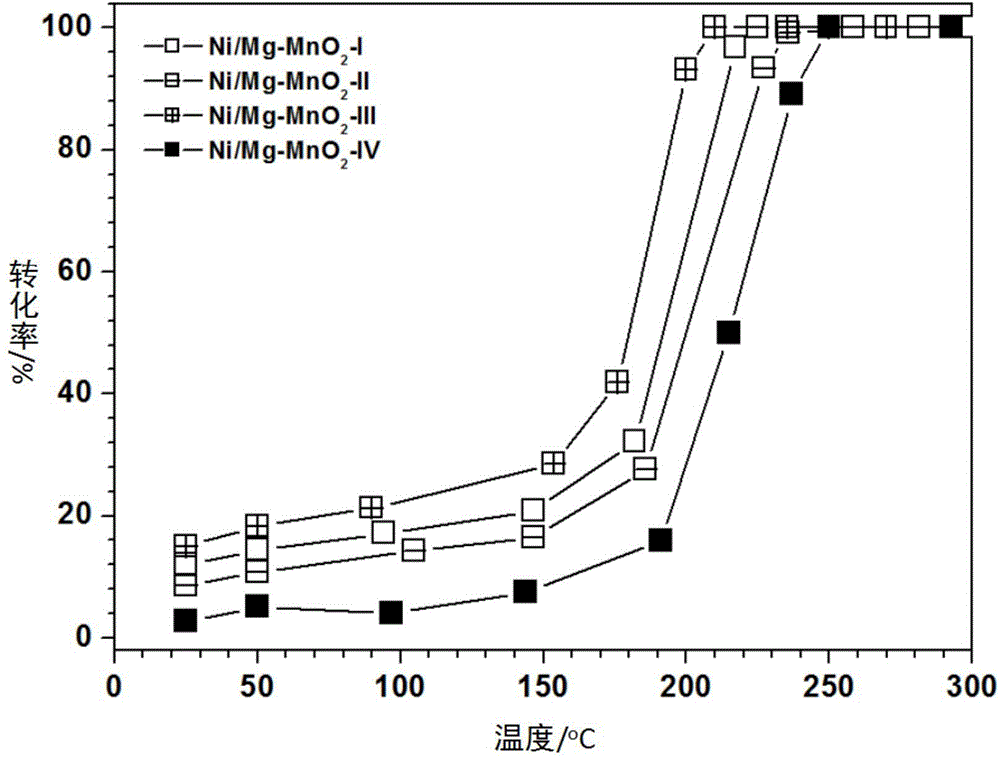 Preparation method and application of alpha-manganese oxide loaded nickel-magnesium catalyst