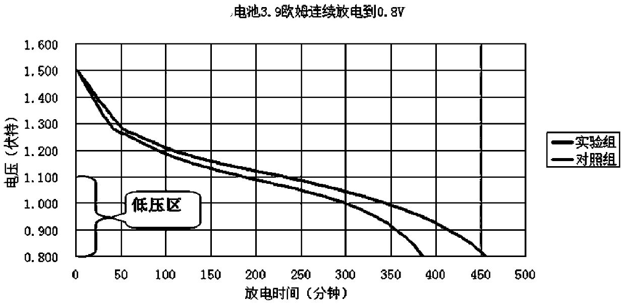 Alkaline battery cathode and preparation method thereof