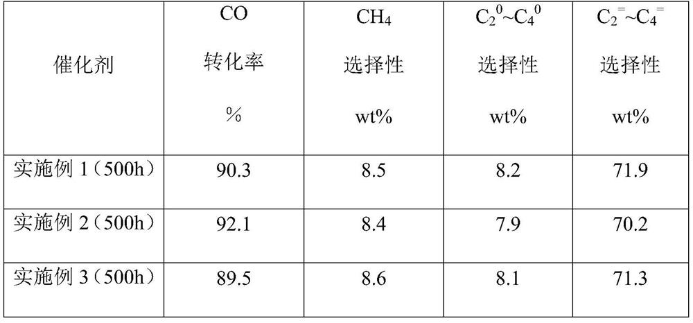 Preparation method of catalyst for preparing low-carbon olefin from synthesis gas