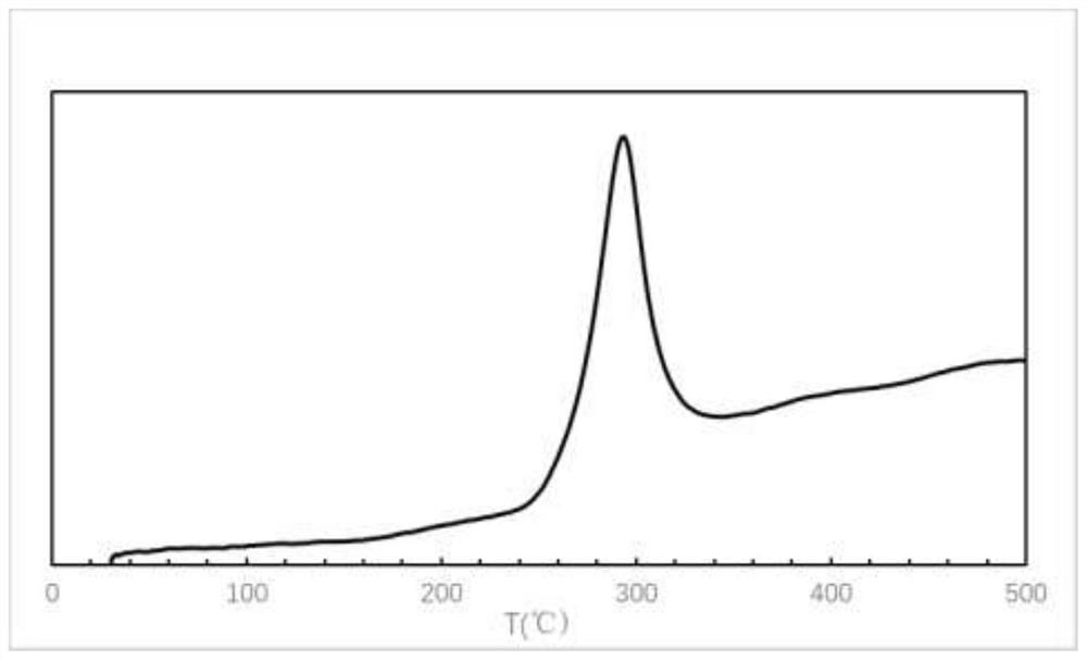 Preparation method of catalyst for preparing low-carbon olefin from synthesis gas