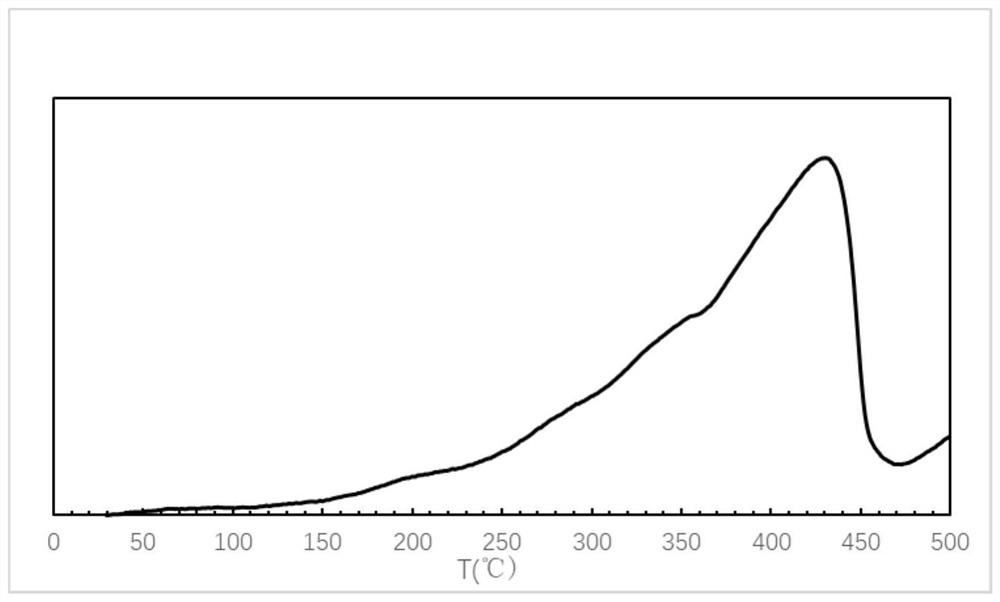 Preparation method of catalyst for preparing low-carbon olefin from synthesis gas