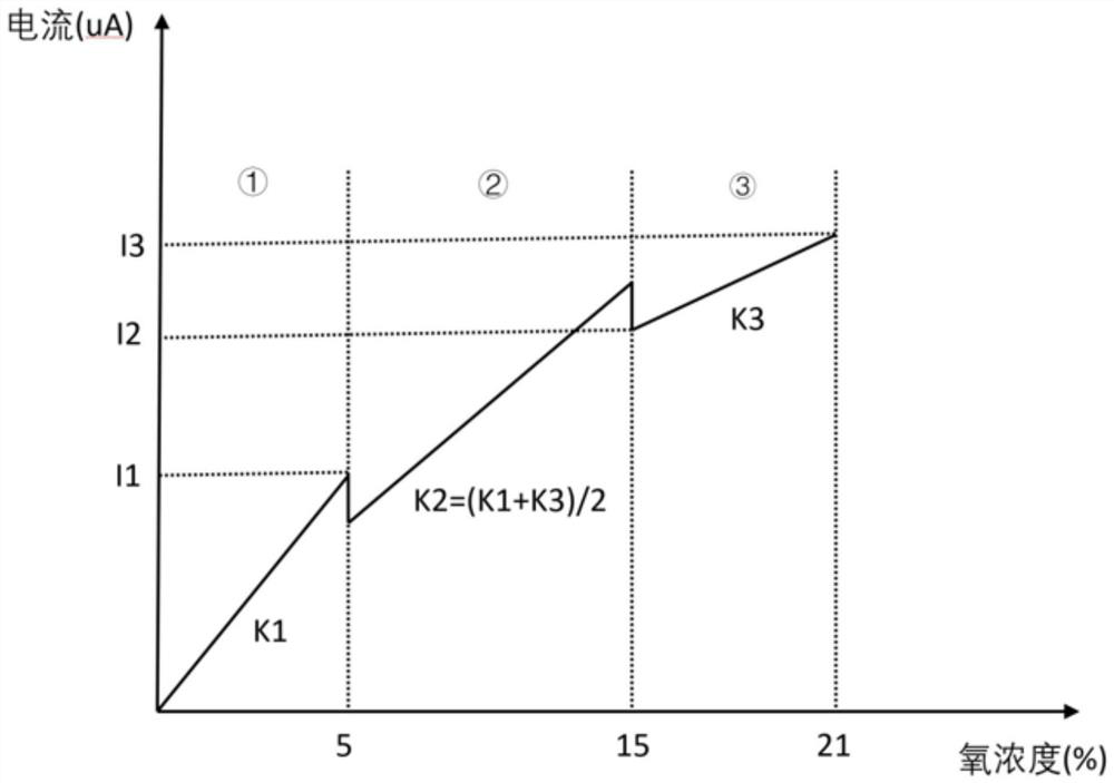 Oxygen sensor calibration method and steaming and baking equipment applying same and capable of accurately detecting humidity