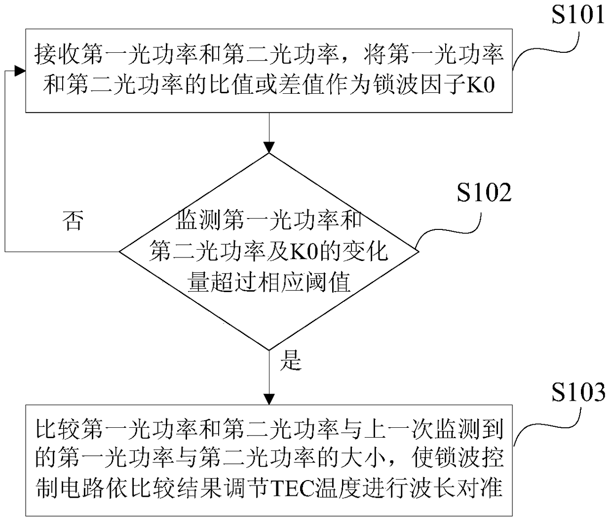 Optical transmitter, wavelength alignment method and passive optical network system