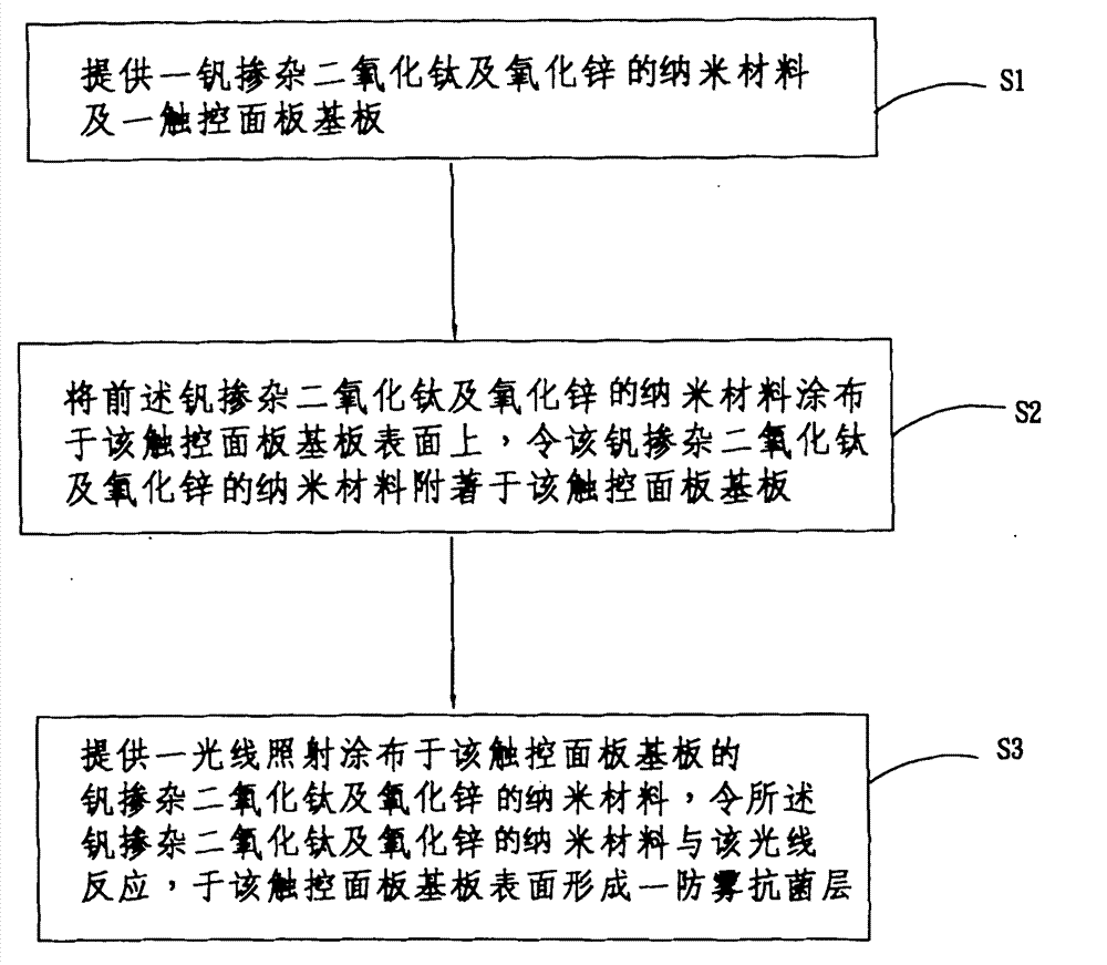 Antibacterial touch panel and manufacture method thereof