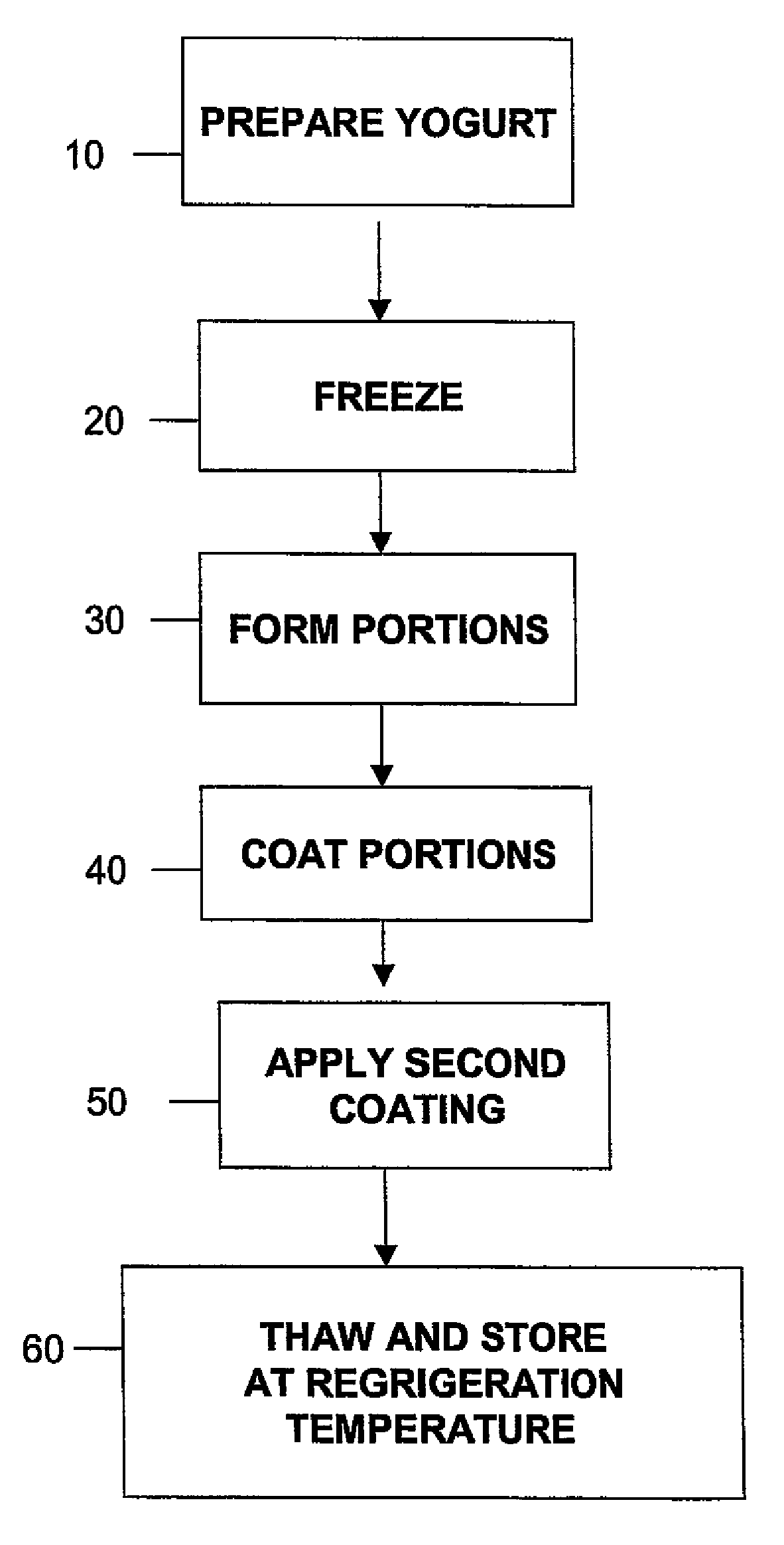 Bite sized refrigerated yogurt products