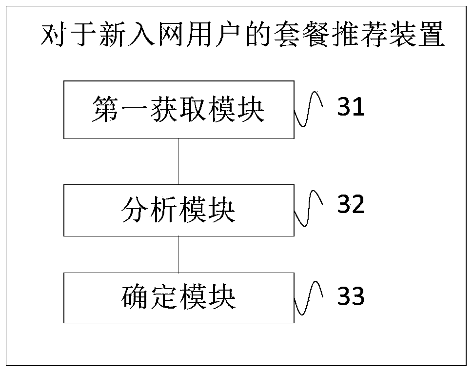 Package recommendation method, device and system for new network access users