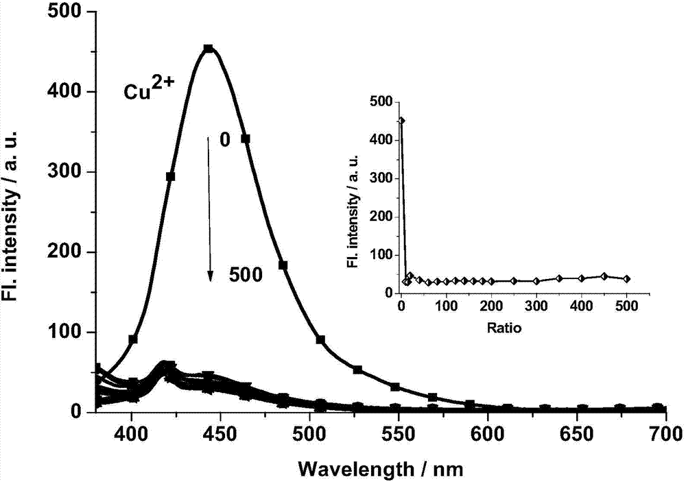 Fluorescent probe for specially identifying bivalent copper ions in water phase and application thereof