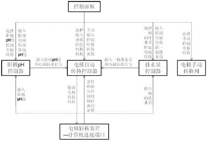 An electroosmosis test system for studying the factors affecting the electrode switching time