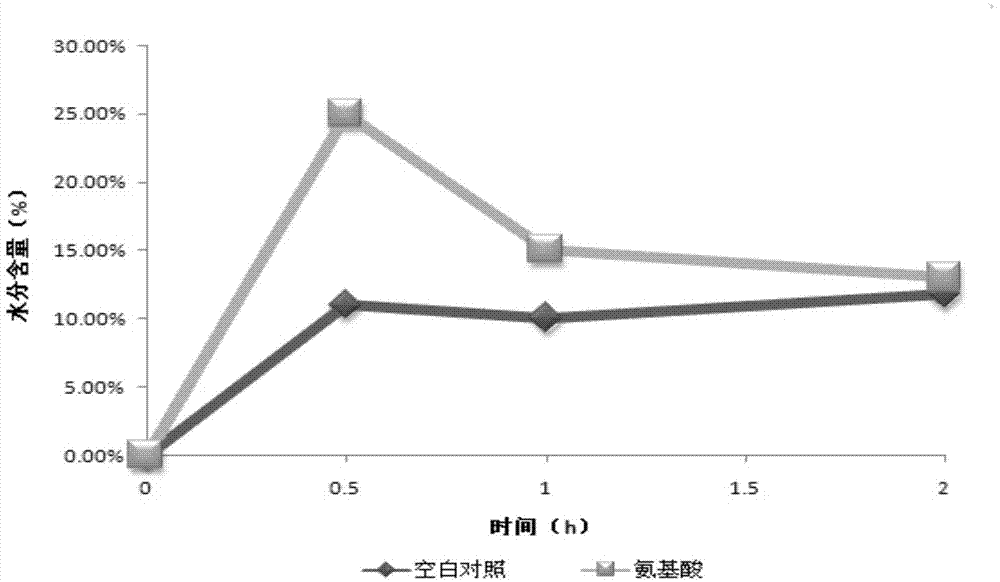 External skin care composition with three-dimensional water replenishment and three-dimensional moisturizing effects, preparation method and application thereof