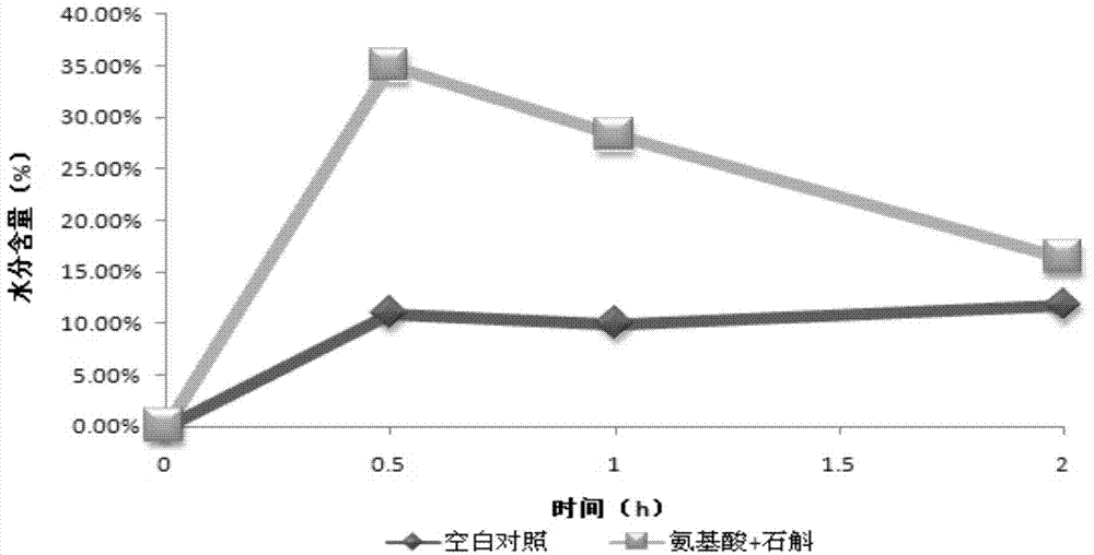 External skin care composition with three-dimensional water replenishment and three-dimensional moisturizing effects, preparation method and application thereof