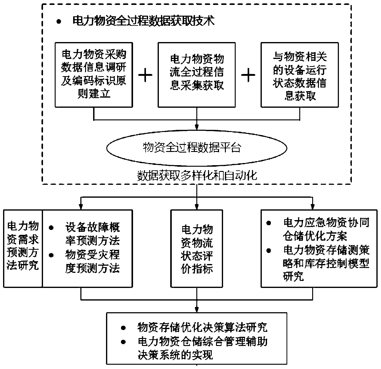 Material demand prediction management method based on material whole-process data