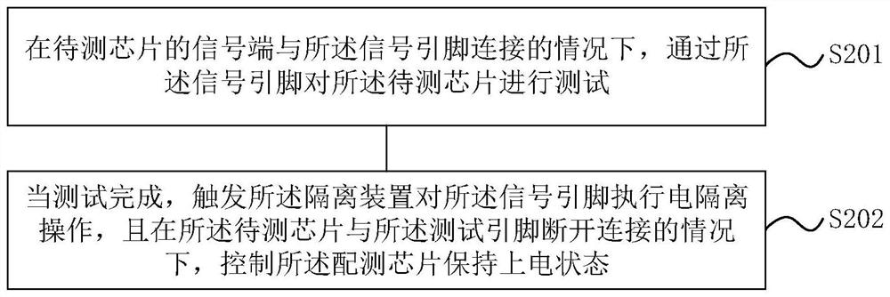 Test method, device and system and computer readable medium