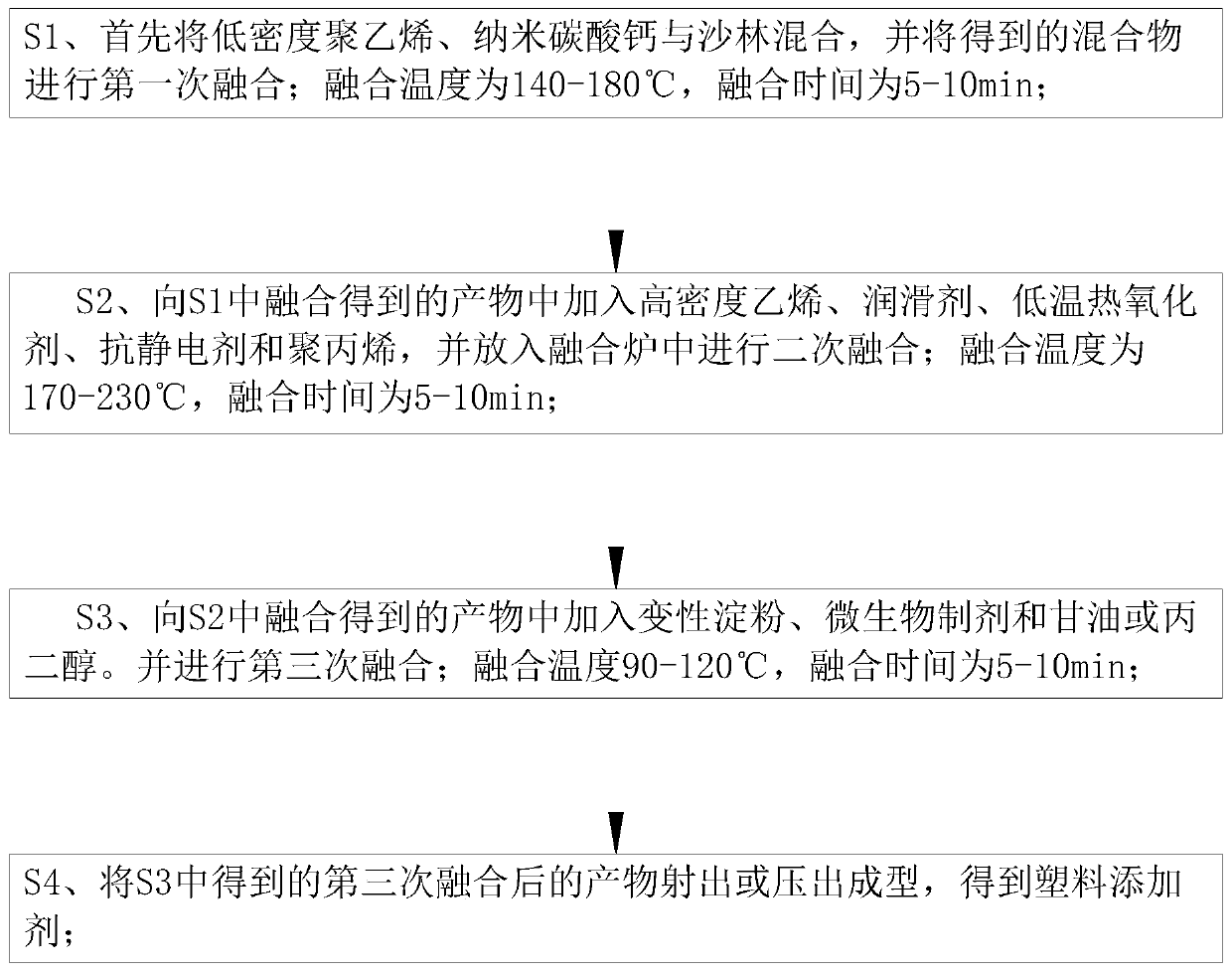 Preparation method of plastic additive